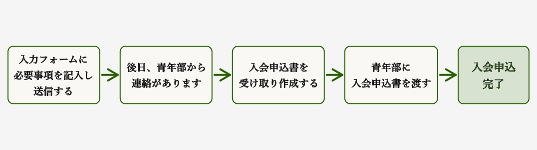 入力フォームに必要事項を記入し送信する。後日、青年部から連絡があります。入会申込書を受け取り作成する。青年部に入会申込書を渡す。入会申込完了。