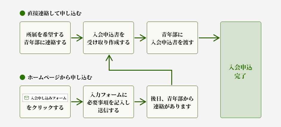 直接連絡して申し込む ホームページから申し込む