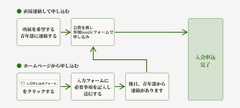 直接連絡して申し込む ホームページから申し込む